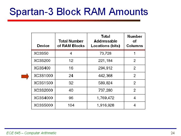 Spartan-3 Block RAM Amounts ECE 645 – Computer Arithmetic 24 