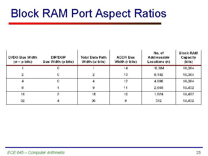 Block RAM Port Aspect Ratios ECE 645 – Computer Arithmetic 25 