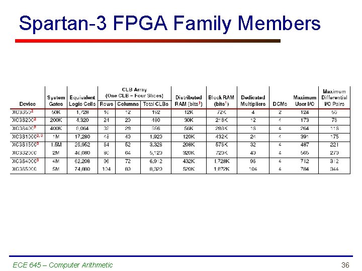 Spartan-3 FPGA Family Members ECE 645 – Computer Arithmetic 36 