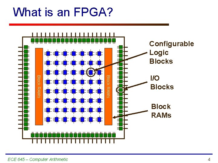 What is an FPGA? Configurable Logic Blocks Block RAMs I/O Blocks Block RAMs ECE