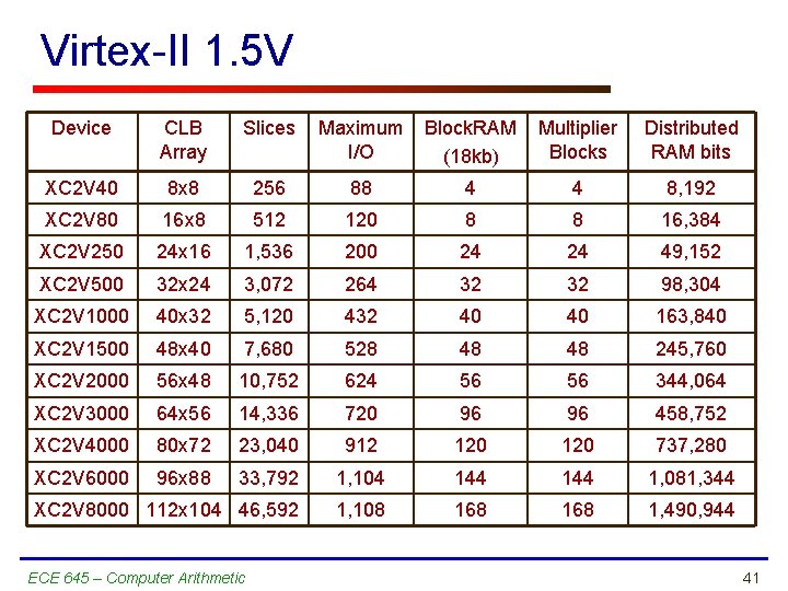 Virtex-II 1. 5 V Device CLB Array Slices Maximum I/O Block. RAM (18 kb)