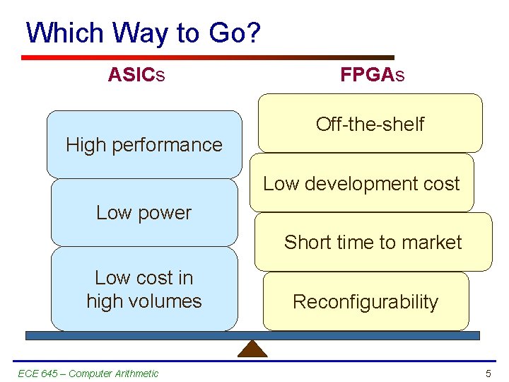 Which Way to Go? ASICs High performance FPGAs Off-the-shelf Low development cost Low power