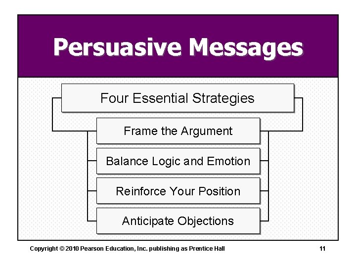 Persuasive Messages Four Essential Strategies Frame the Argument Balance Logic and Emotion Reinforce Your