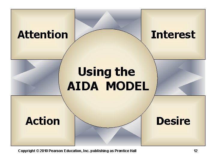 Attention Interest Using the AIDA MODEL Action Copyright © 2010 Pearson Education, Inc. publishing