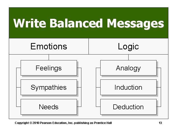 Write Balanced Messages Emotions Logic Feelings Analogy Sympathies Induction Needs Deduction Copyright © 2010
