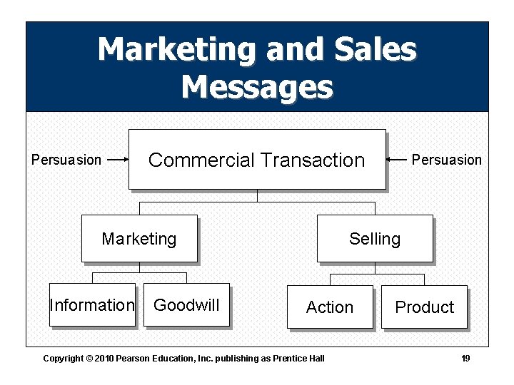 Marketing and Sales Messages Persuasion Commercial Transaction Marketing Information Goodwill Persuasion Selling Action Copyright