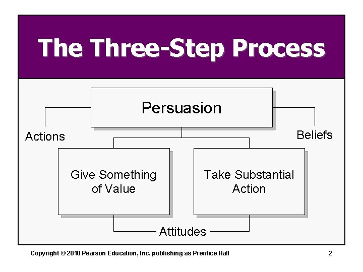 The Three-Step Process Persuasion Beliefs Actions Give Something of Value Take Substantial Action Attitudes