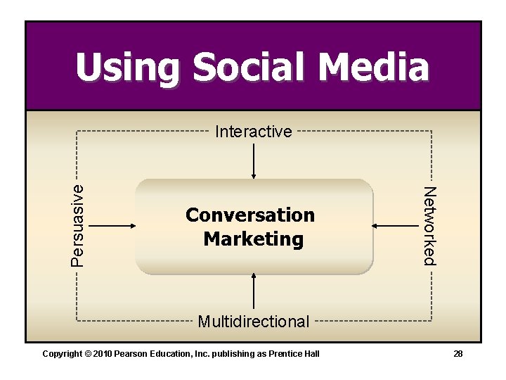 Using Social Media Conversation Marketing Networked Persuasive Interactive Multidirectional Copyright © 2010 Pearson Education,