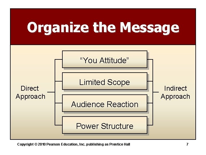 Organize the Message “You Attitude” Direct Approach Limited Scope Audience Reaction Indirect Approach Power