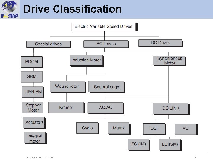 Drive Classification PLT 303 – Electrical Drives 3 