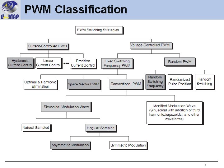 PWM Classification 5 