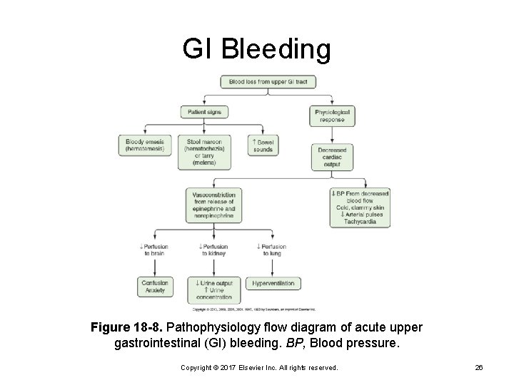 GI Bleeding Figure 18 -8. Pathophysiology flow diagram of acute upper gastrointestinal (GI) bleeding.