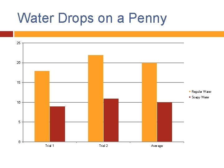 Water Drops on a Penny 25 20 15 Regular Water Soapy Water 10 5
