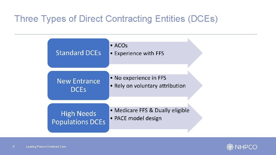 Three Types of Direct Contracting Entities (DCEs) 5 Leading Person-Centered Care 