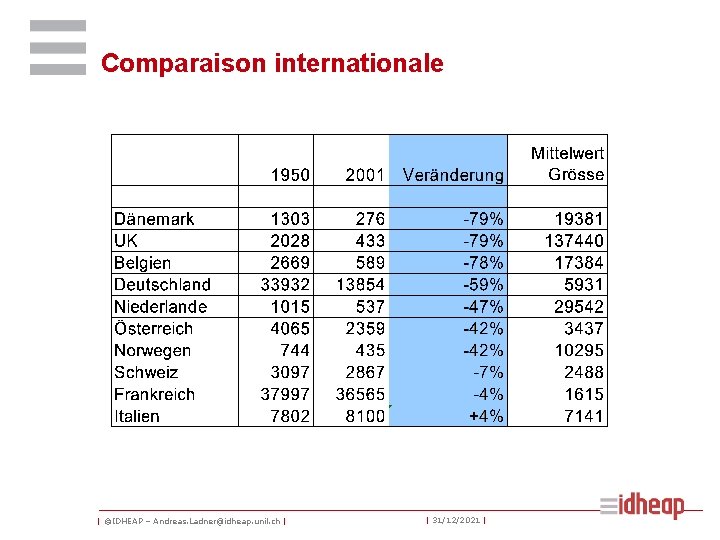 Comparaison internationale | ©IDHEAP – Andreas. Ladner@idheap. unil. ch | | 31/12/2021 | 