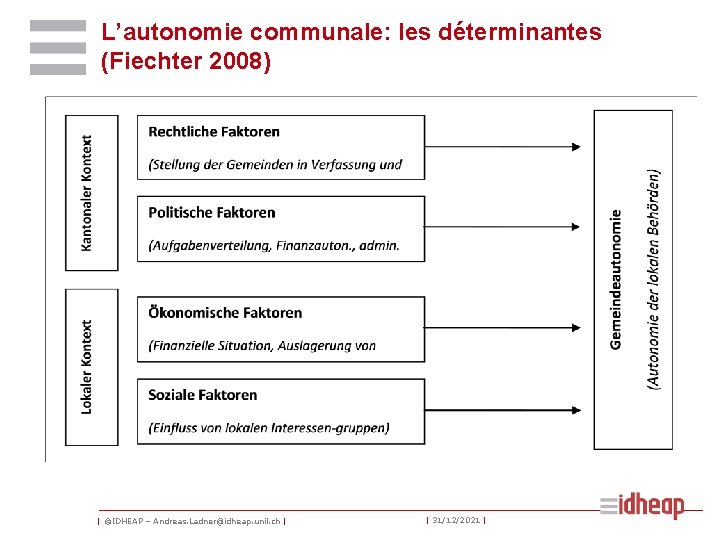 L’autonomie communale: les déterminantes (Fiechter 2008) | ©IDHEAP – Andreas. Ladner@idheap. unil. ch |