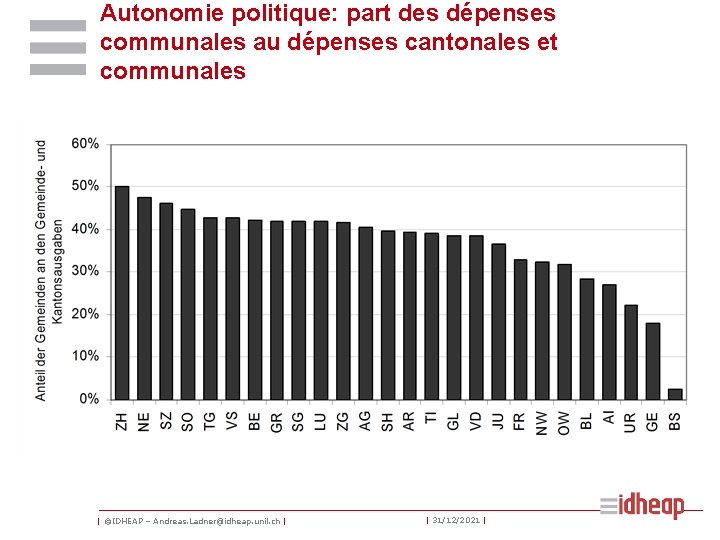 Autonomie politique: part des dépenses communales au dépenses cantonales et communales | ©IDHEAP –