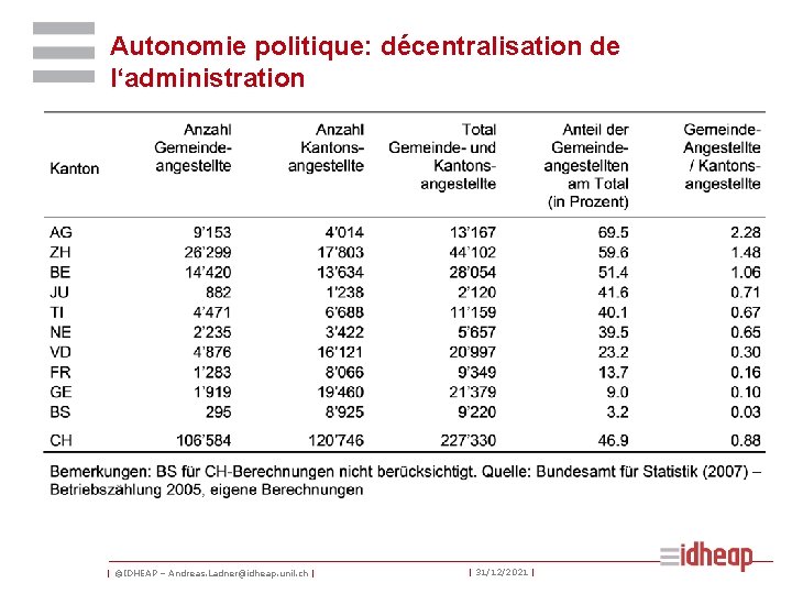 Autonomie politique: décentralisation de l‘administration | ©IDHEAP – Andreas. Ladner@idheap. unil. ch | |