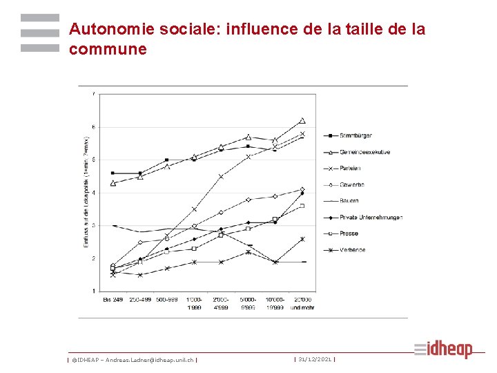 Autonomie sociale: influence de la taille de la commune | ©IDHEAP – Andreas. Ladner@idheap.