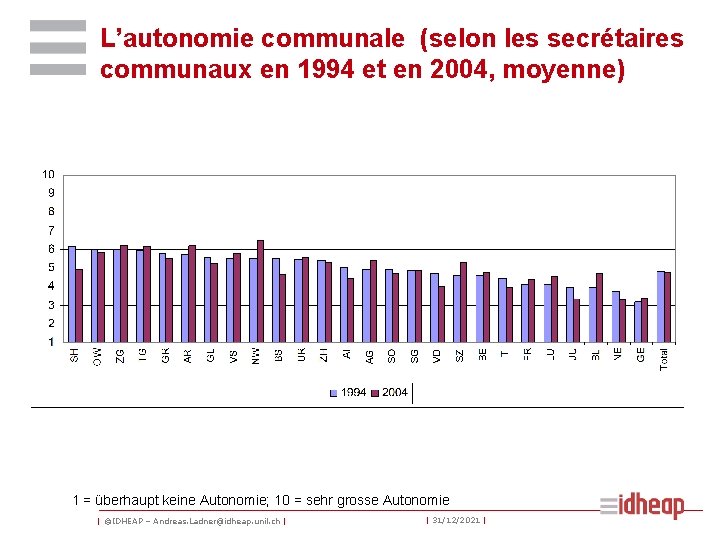 L’autonomie communale (selon les secrétaires communaux en 1994 et en 2004, moyenne) 1 =