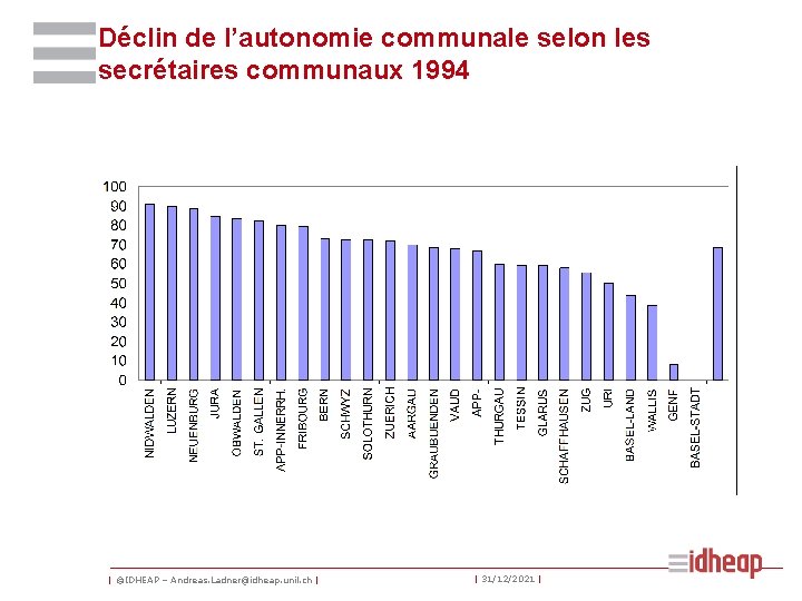 Déclin de l’autonomie communale selon les secrétaires communaux 1994 | ©IDHEAP – Andreas. Ladner@idheap.