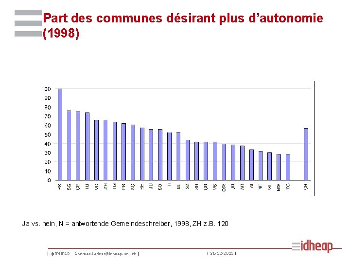 Part des communes désirant plus d’autonomie (1998) Ja vs. nein, N = antwortende Gemeindeschreiber,