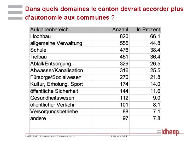 Dans quels domaines le canton devrait accorder plus d’autonomie aux communes ? | ©IDHEAP