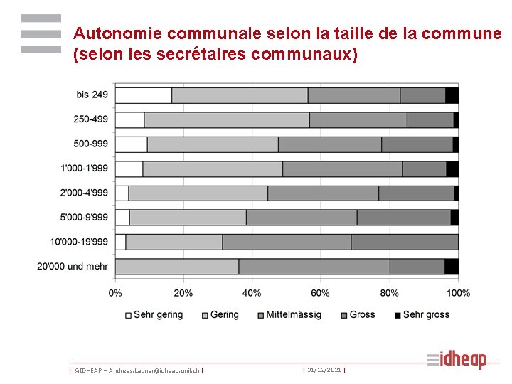 Autonomie communale selon la taille de la commune (selon les secrétaires communaux) | ©IDHEAP