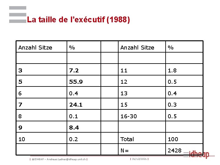 La taille de l’exécutif (1988) Anzahl Sitze % 3 7. 2 11 1. 8