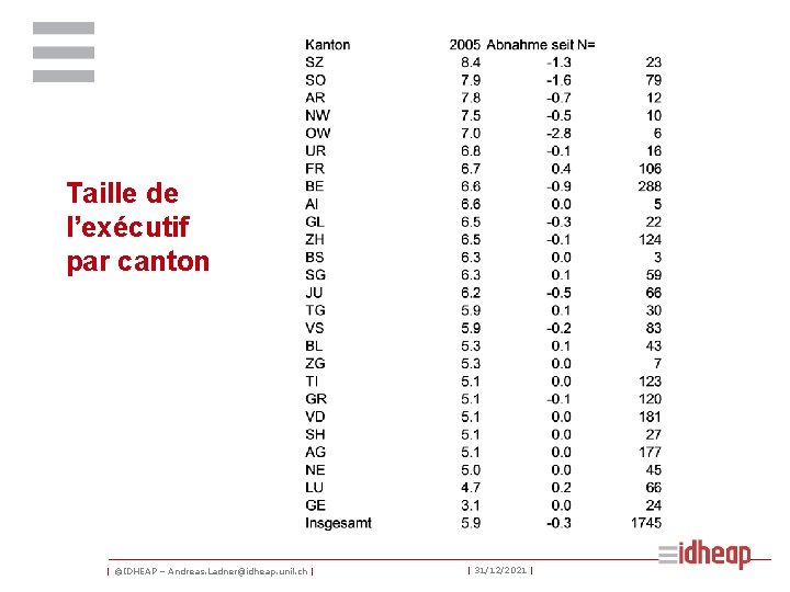 Taille de l’exécutif par canton | ©IDHEAP – Andreas. Ladner@idheap. unil. ch | |