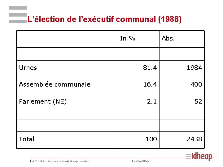 L’élection de l’exécutif communal (1988) In % Abs. Urnes 81. 4 1984 Assemblée communale