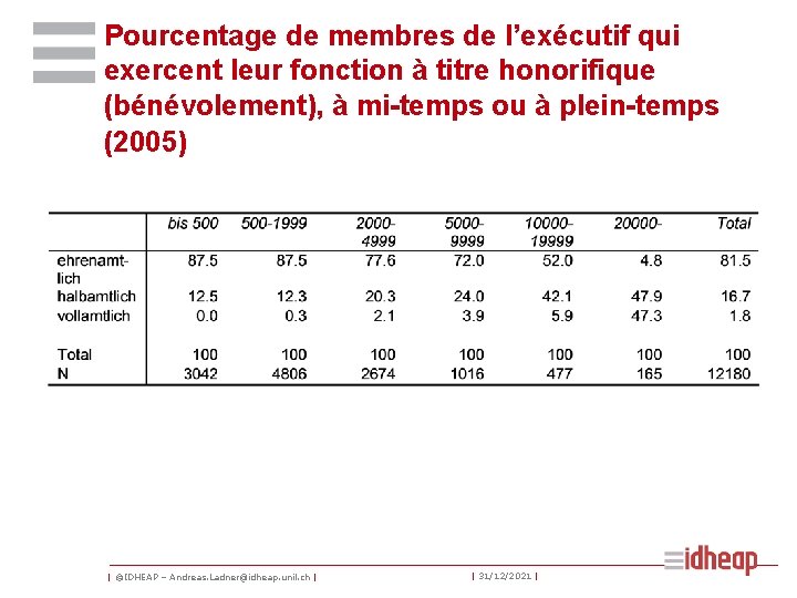 Pourcentage de membres de l’exécutif qui exercent leur fonction à titre honorifique (bénévolement), à