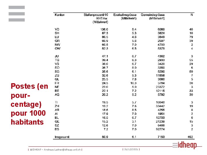 Postes (en pourcentage) pour 1000 habitants | ©IDHEAP – Andreas. Ladner@idheap. unil. ch |