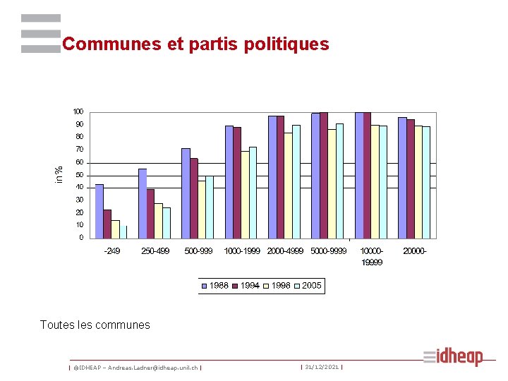 Communes et partis politiques Toutes les communes | ©IDHEAP – Andreas. Ladner@idheap. unil. ch