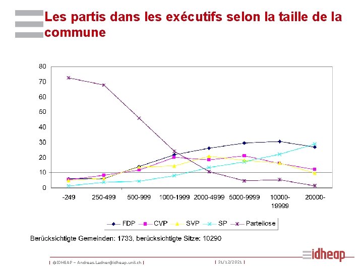 Les partis dans les exécutifs selon la taille de la commune | ©IDHEAP –