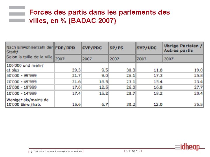 Forces des partis dans les parlements des villes, en % (BADAC 2007) | ©IDHEAP