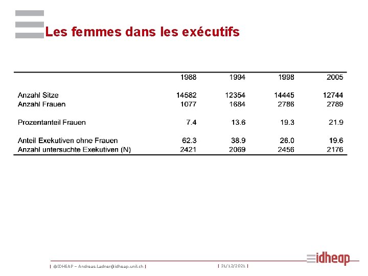 Les femmes dans les exécutifs | ©IDHEAP – Andreas. Ladner@idheap. unil. ch | |