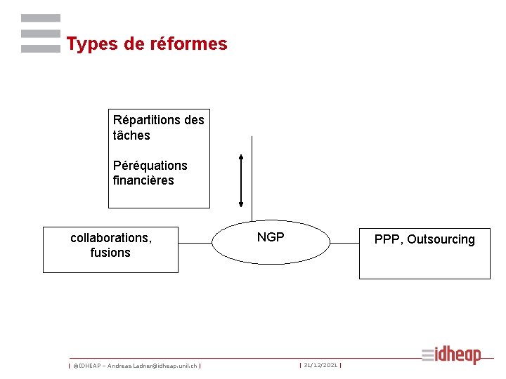 Types de réformes Répartitions des tâches Péréquations financières collaborations, fusions | ©IDHEAP – Andreas.