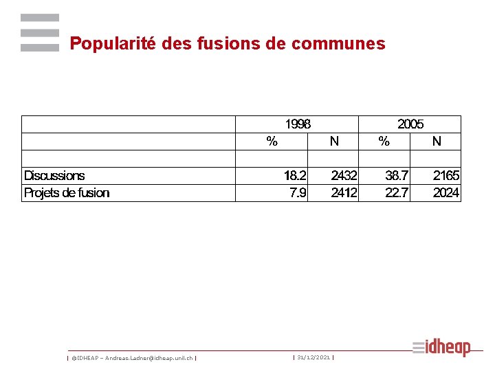 Popularité des fusions de communes | ©IDHEAP – Andreas. Ladner@idheap. unil. ch | |