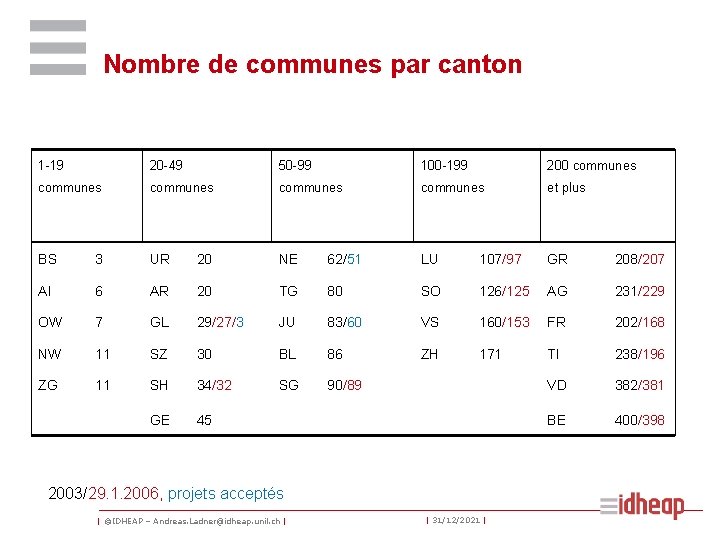 Nombre de communes par canton 1 -19 20 -49 50 -99 100 -199 200