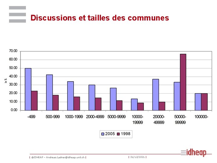 Discussions et tailles des communes | ©IDHEAP – Andreas. Ladner@idheap. unil. ch | |