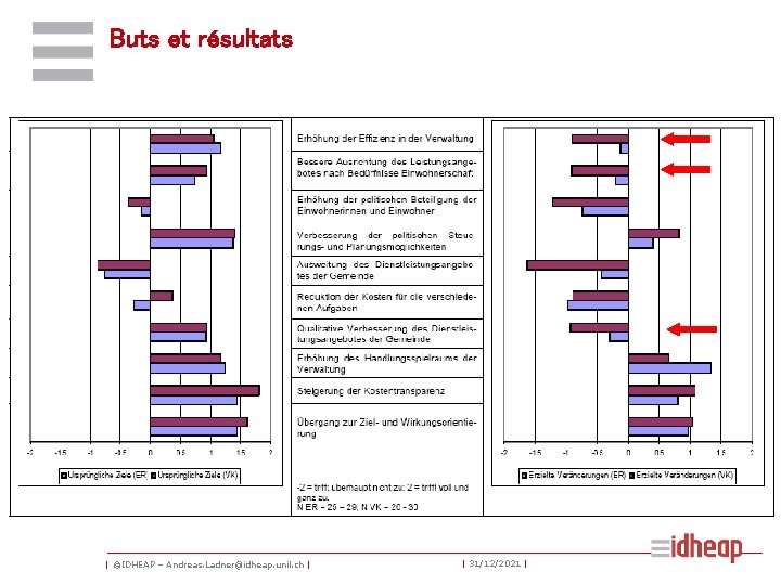 Buts et résultats | ©IDHEAP – Andreas. Ladner@idheap. unil. ch | | 31/12/2021 |