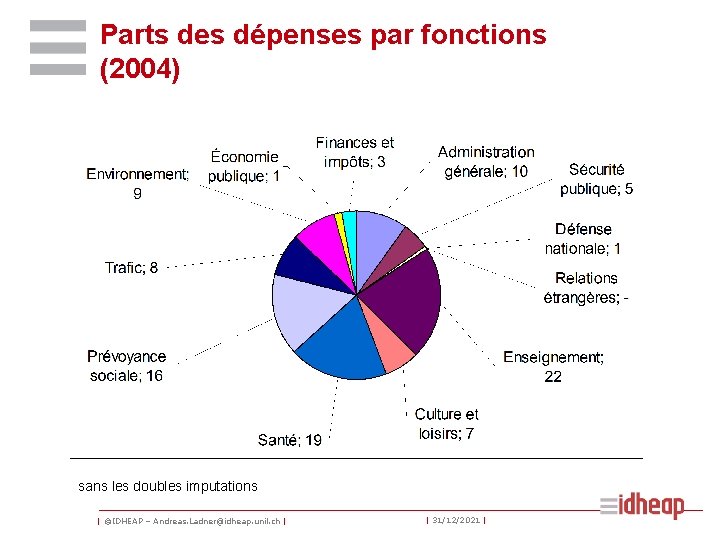 Parts des dépenses par fonctions (2004) sans les doubles imputations | ©IDHEAP – Andreas.