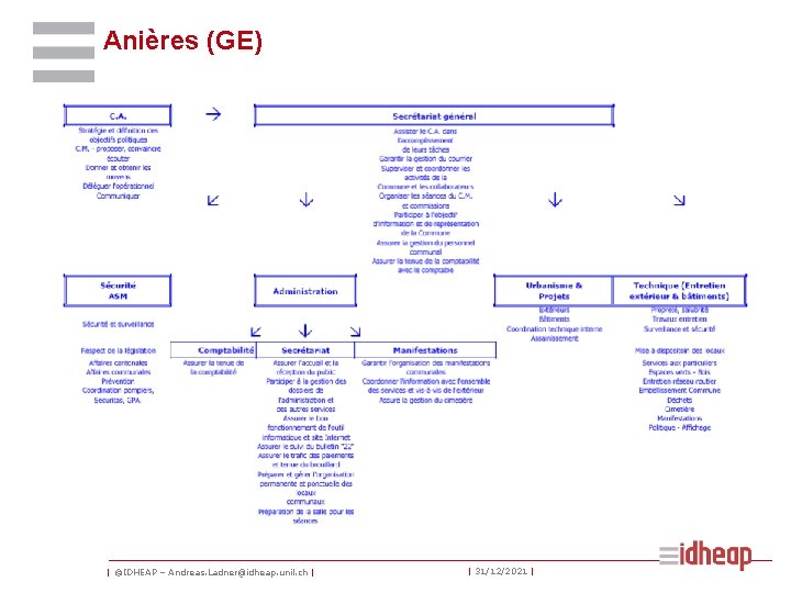 Anières (GE) | ©IDHEAP – Andreas. Ladner@idheap. unil. ch | | 31/12/2021 | 