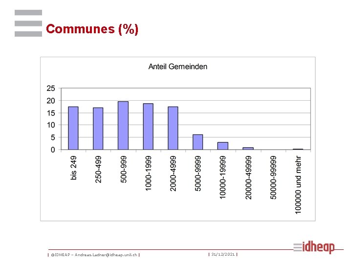 Communes (%) | ©IDHEAP – Andreas. Ladner@idheap. unil. ch | | 31/12/2021 | 