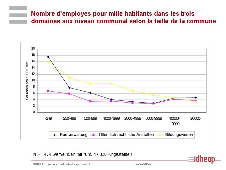 Nombre d’employés pour mille habitants dans les trois domaines aux niveau communal selon la