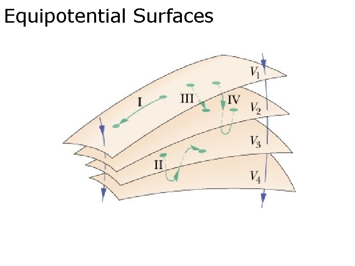 Equipotential Surfaces 