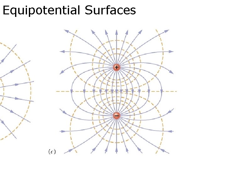 Equipotential Surfaces 