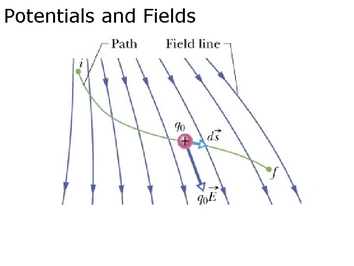 Potentials and Fields 