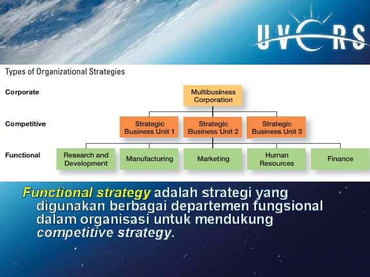 Functional strategy adalah strategi yang digunakan berbagai departemen fungsional dalam organisasi untuk mendukung competitive Functional strategy adalah strategi yang digunakan berbagai departemen fungsional dalam organisasi untuk mendukung competitive